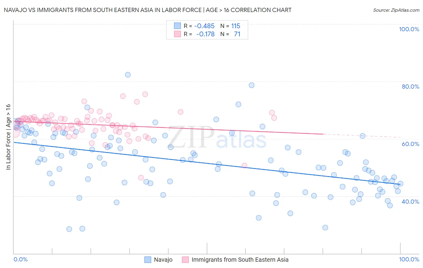 Navajo vs Immigrants from South Eastern Asia In Labor Force | Age > 16