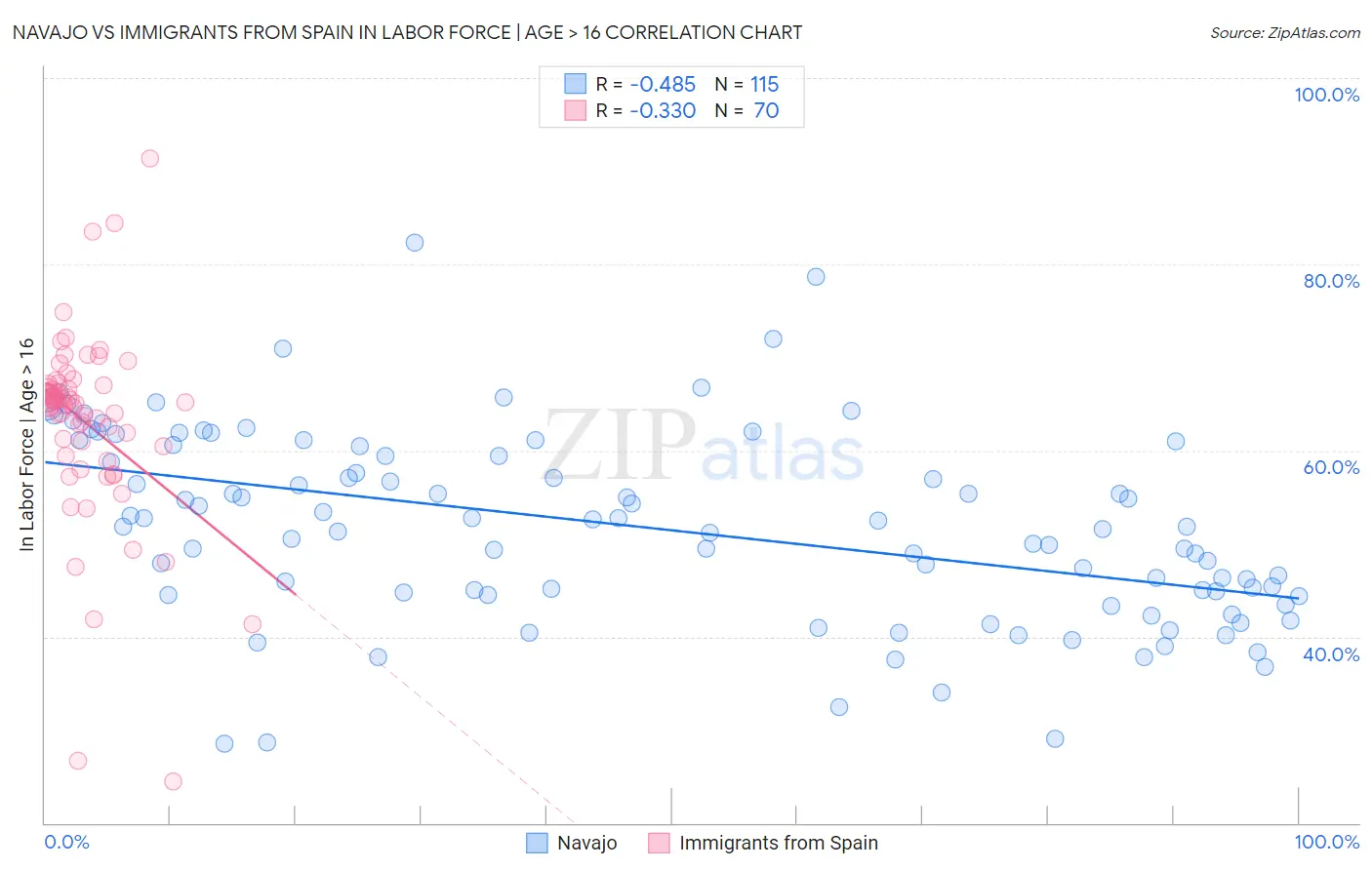 Navajo vs Immigrants from Spain In Labor Force | Age > 16