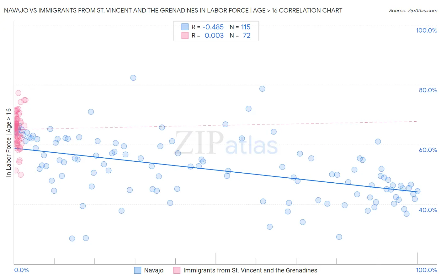 Navajo vs Immigrants from St. Vincent and the Grenadines In Labor Force | Age > 16