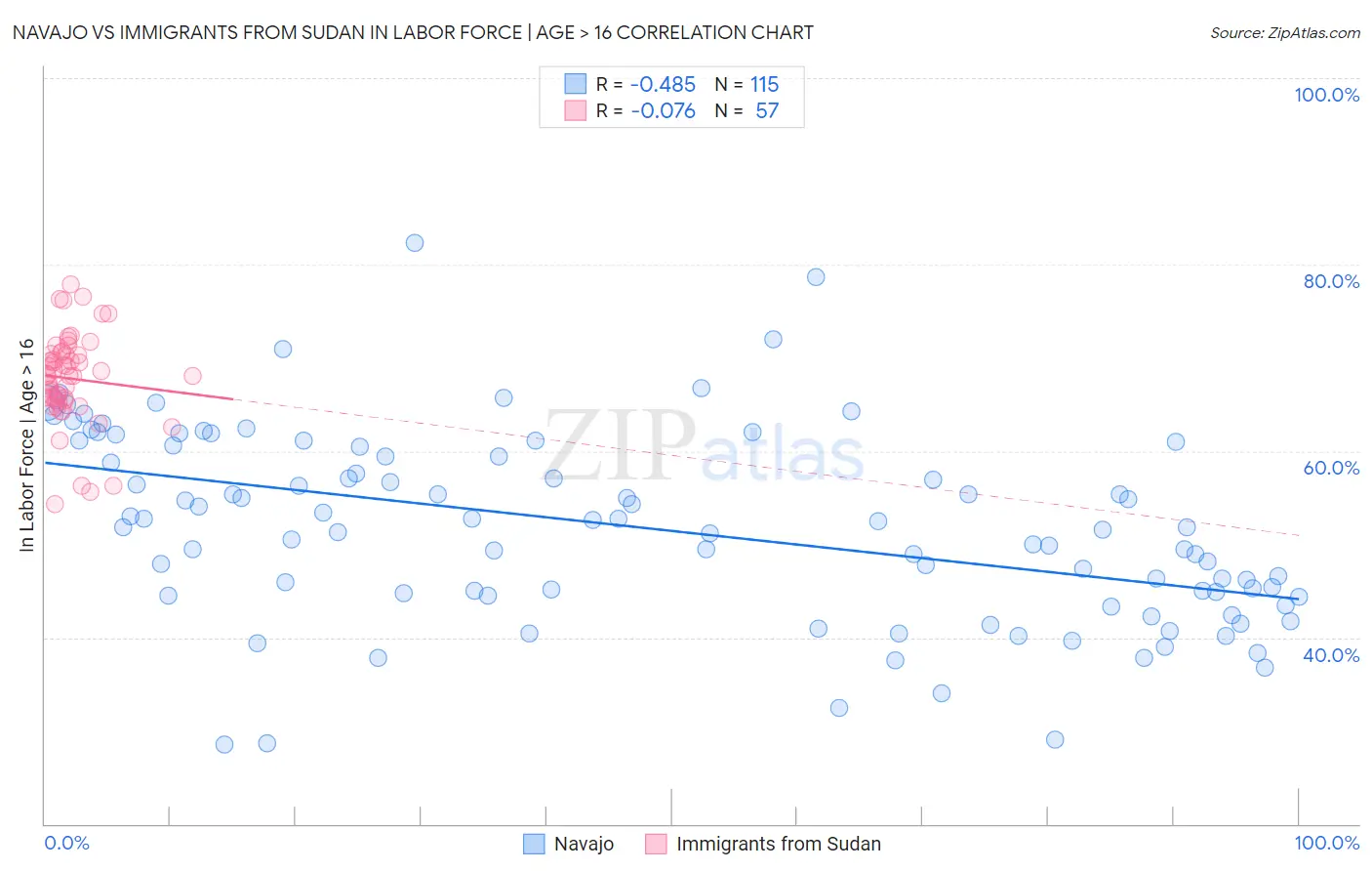 Navajo vs Immigrants from Sudan In Labor Force | Age > 16