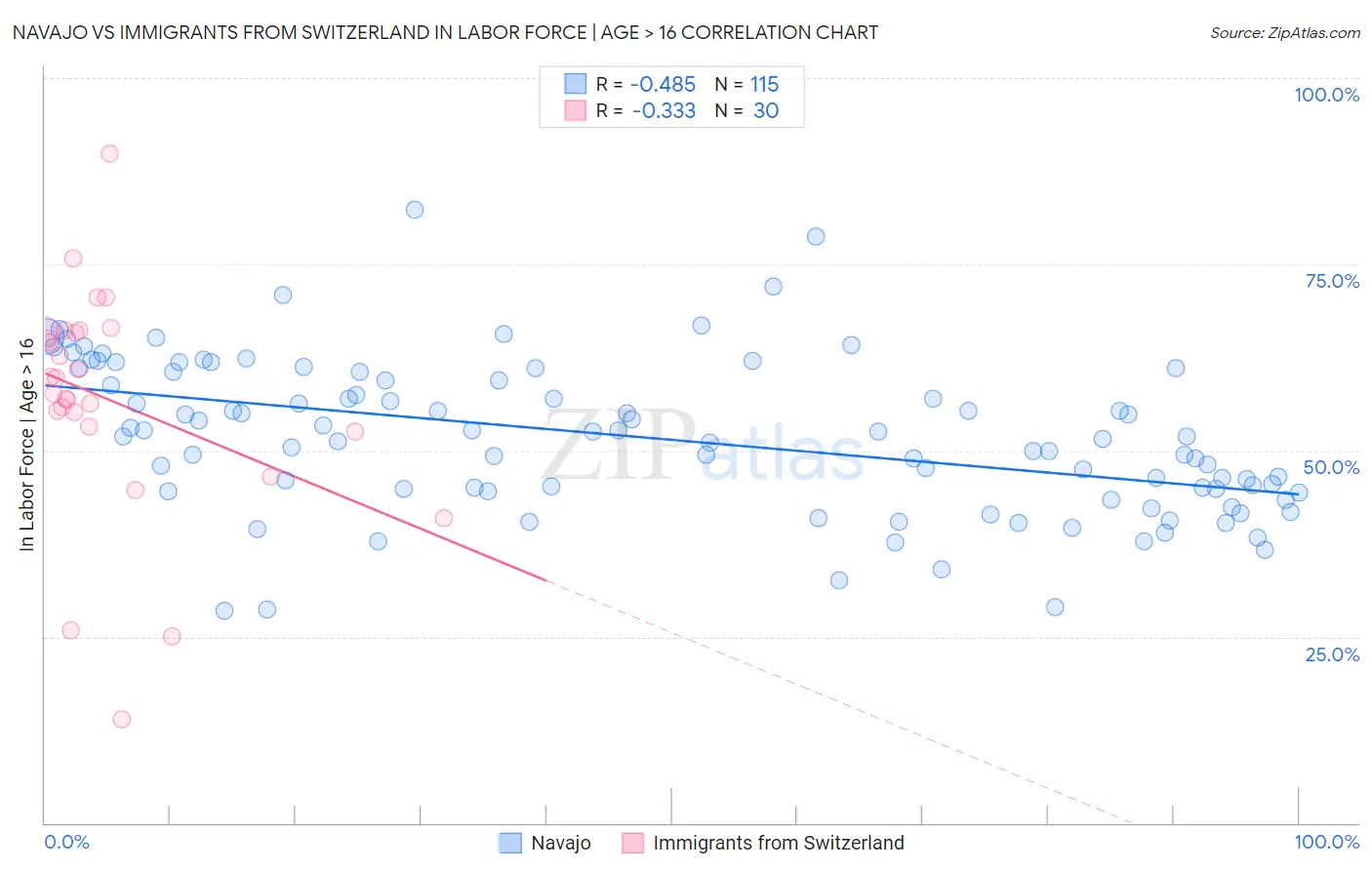 Navajo vs Immigrants from Switzerland In Labor Force | Age > 16