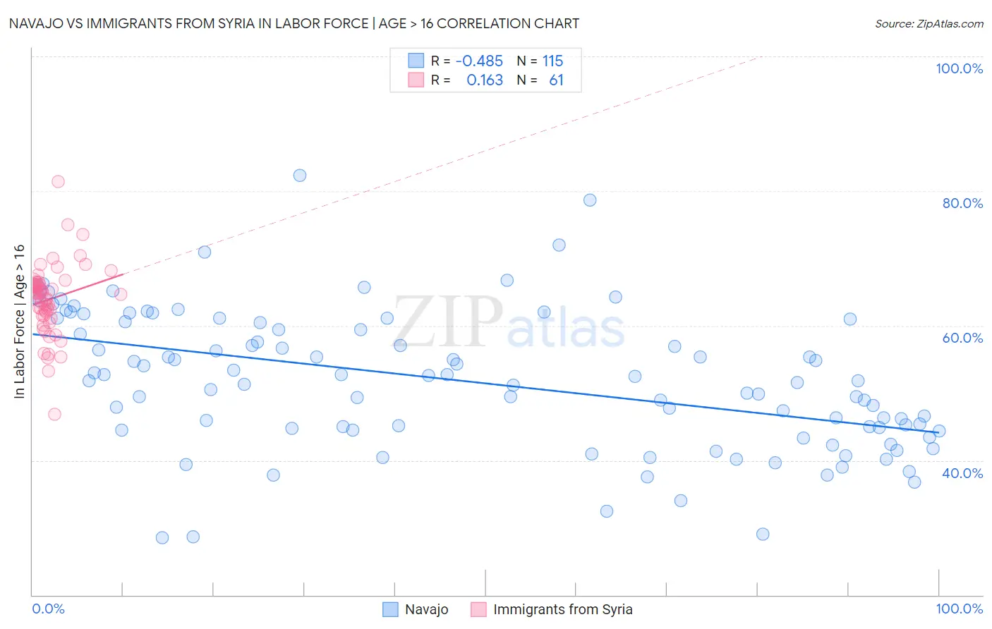 Navajo vs Immigrants from Syria In Labor Force | Age > 16