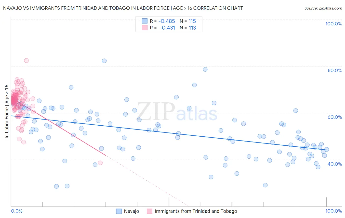 Navajo vs Immigrants from Trinidad and Tobago In Labor Force | Age > 16