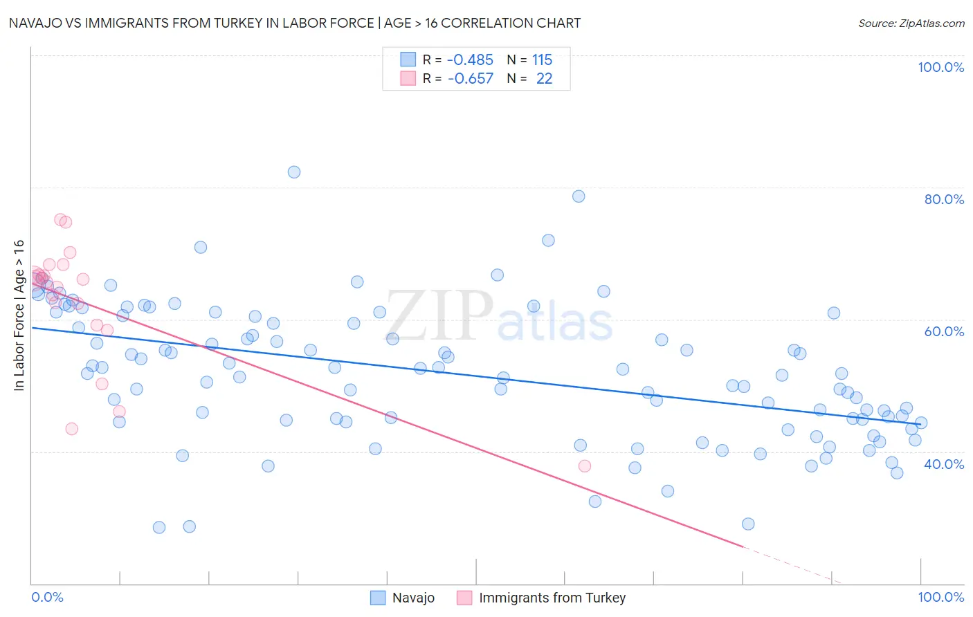 Navajo vs Immigrants from Turkey In Labor Force | Age > 16