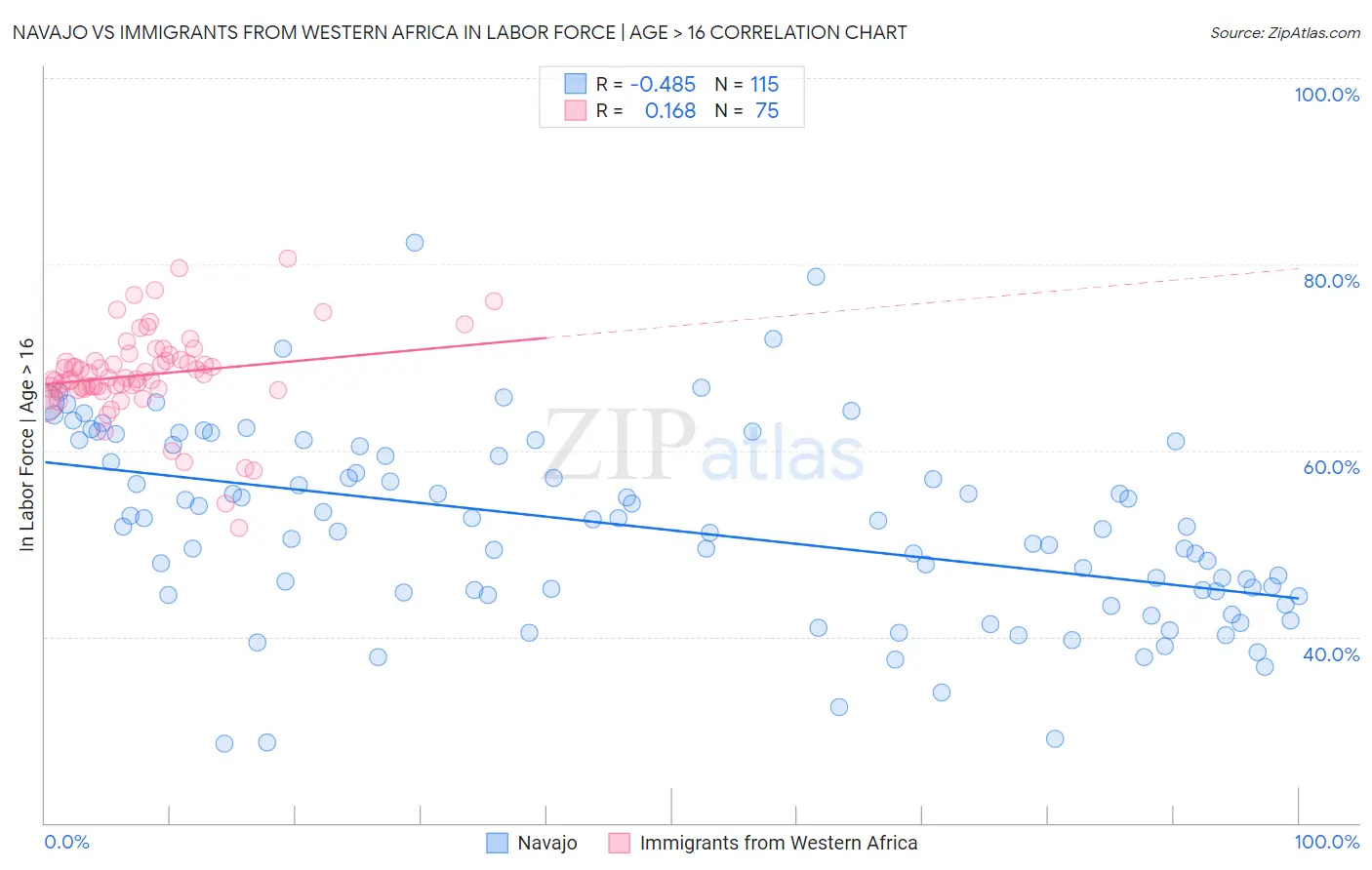 Navajo vs Immigrants from Western Africa In Labor Force | Age > 16