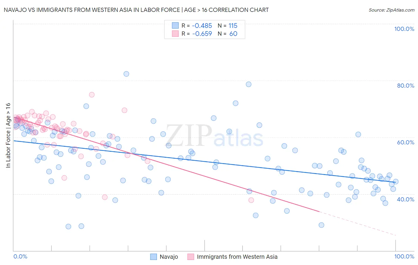 Navajo vs Immigrants from Western Asia In Labor Force | Age > 16