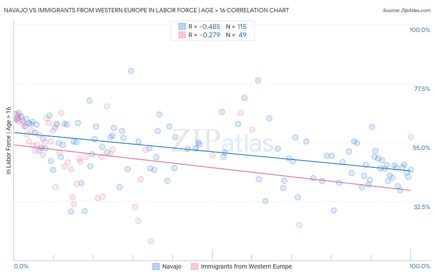 Navajo vs Immigrants from Western Europe In Labor Force | Age > 16