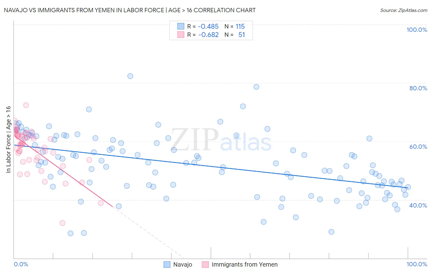 Navajo vs Immigrants from Yemen In Labor Force | Age > 16