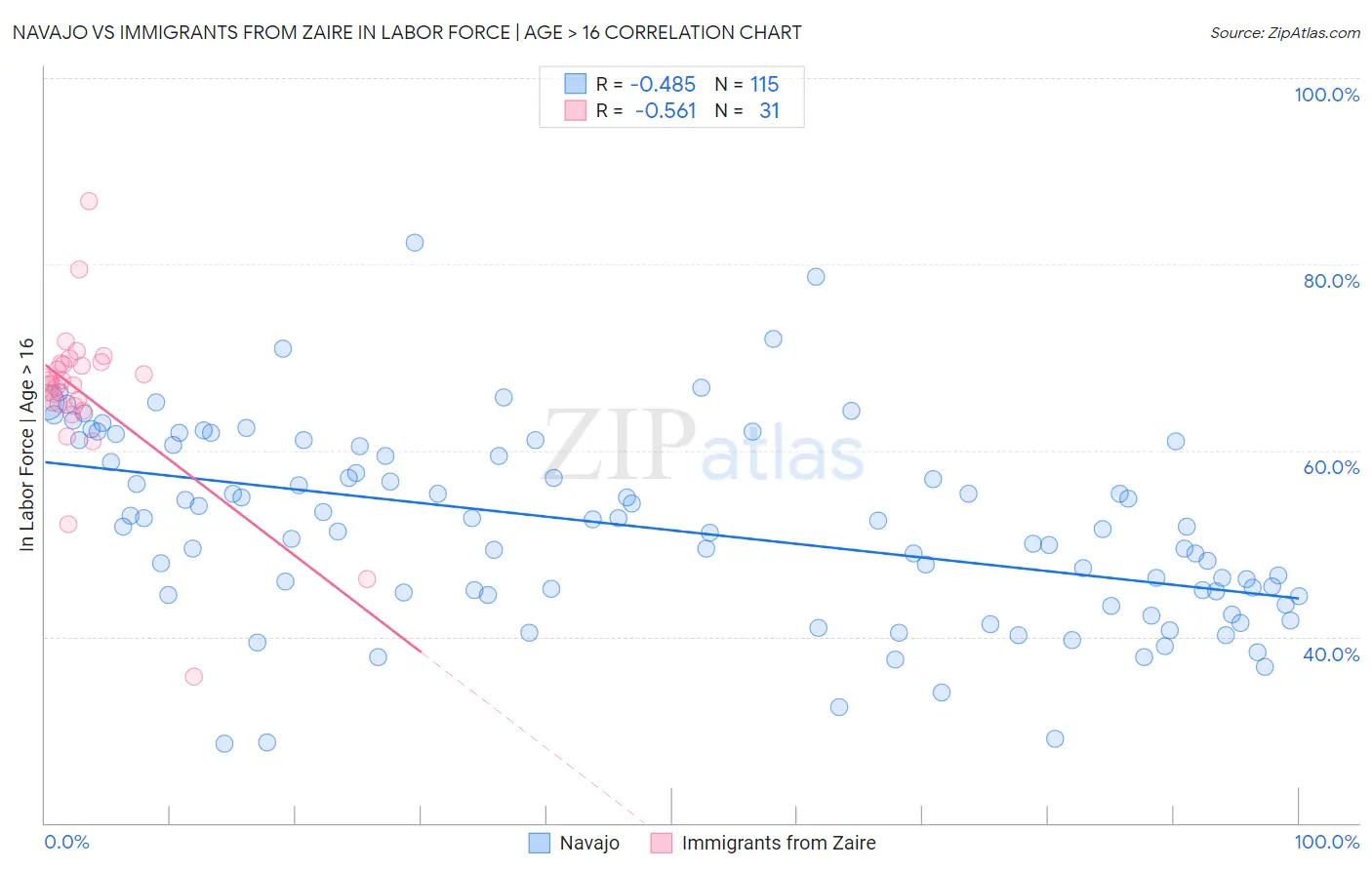 Navajo vs Immigrants from Zaire In Labor Force | Age > 16