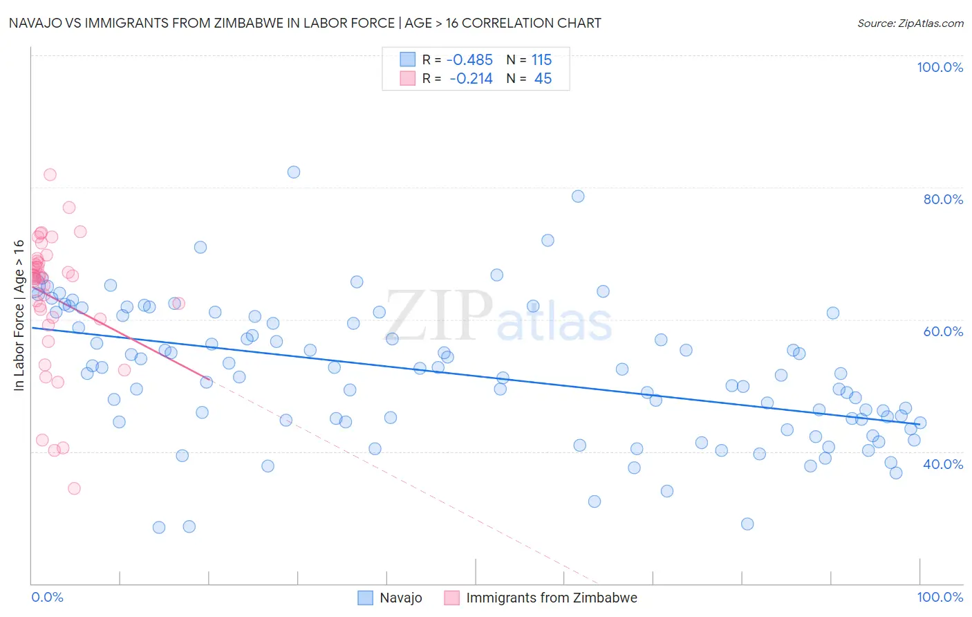 Navajo vs Immigrants from Zimbabwe In Labor Force | Age > 16