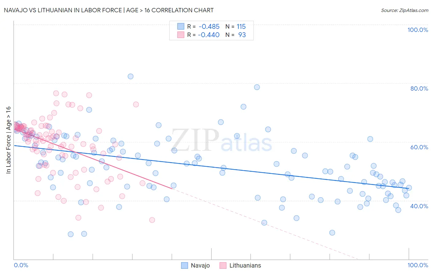 Navajo vs Lithuanian In Labor Force | Age > 16
