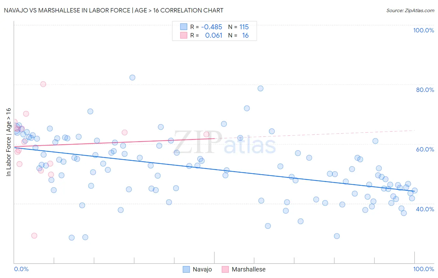 Navajo vs Marshallese In Labor Force | Age > 16