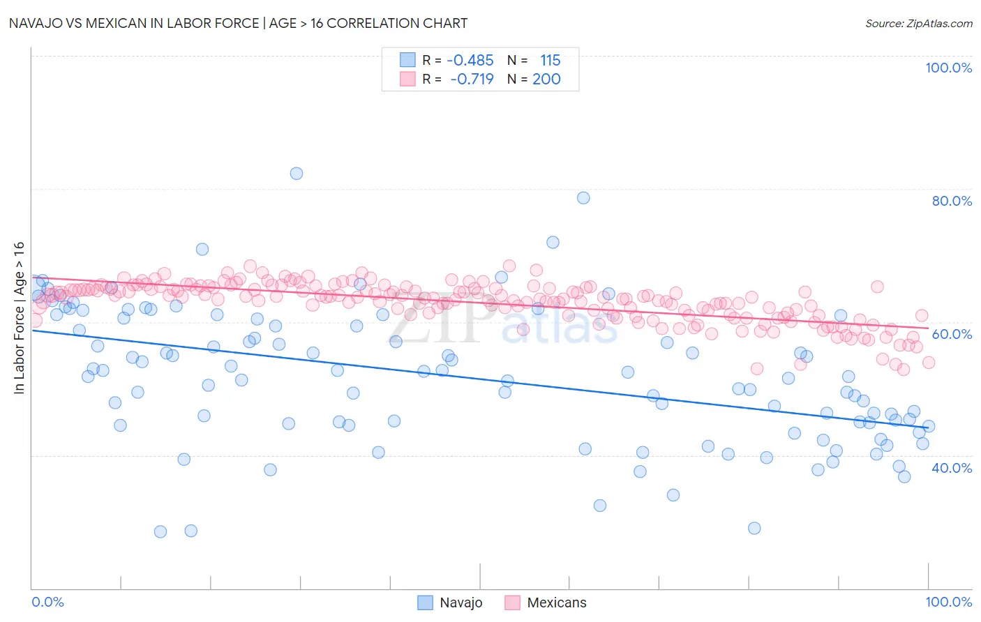 Navajo vs Mexican In Labor Force | Age > 16