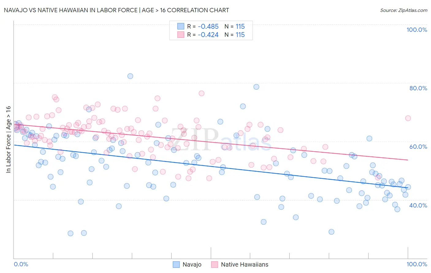 Navajo vs Native Hawaiian In Labor Force | Age > 16