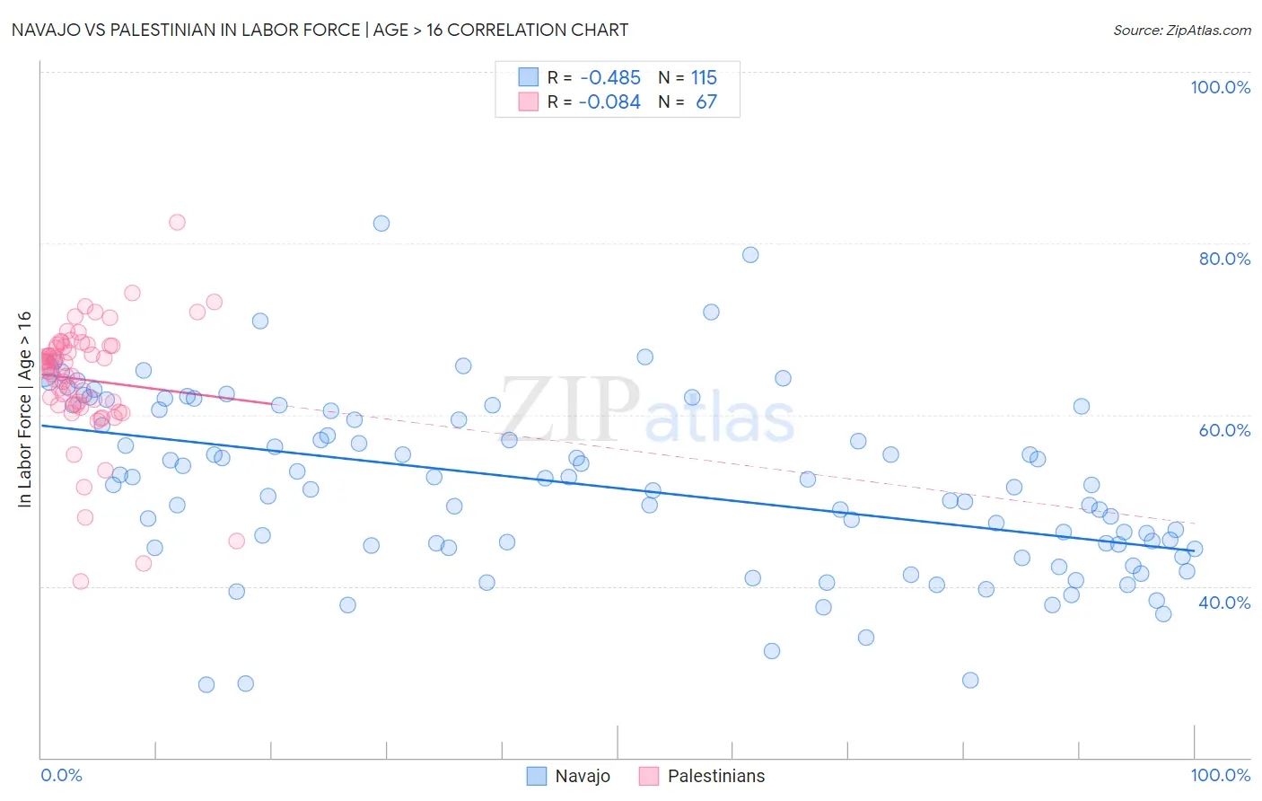 Navajo vs Palestinian In Labor Force | Age > 16