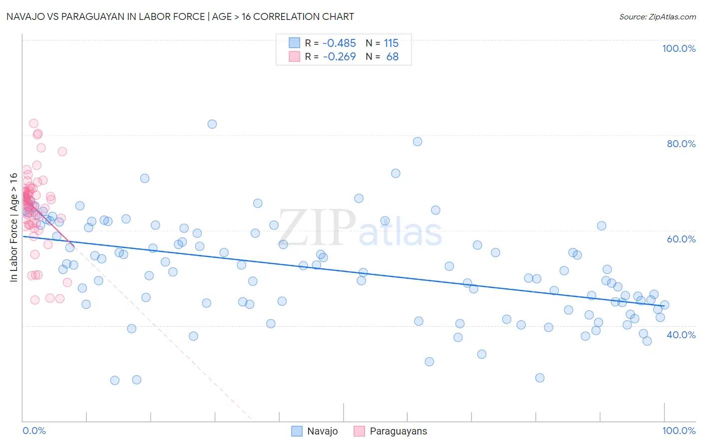 Navajo vs Paraguayan In Labor Force | Age > 16