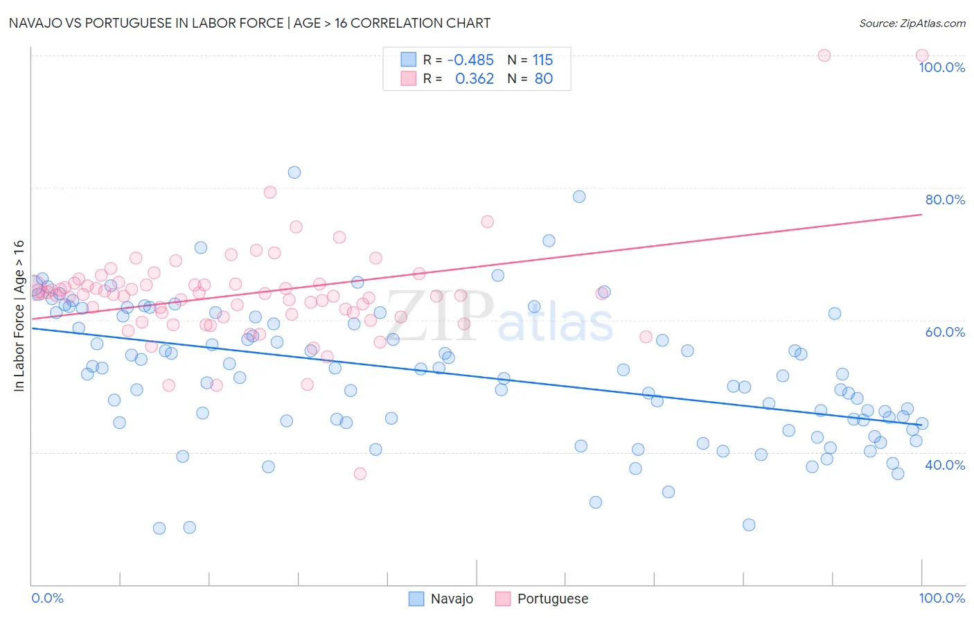 Navajo vs Portuguese In Labor Force | Age > 16