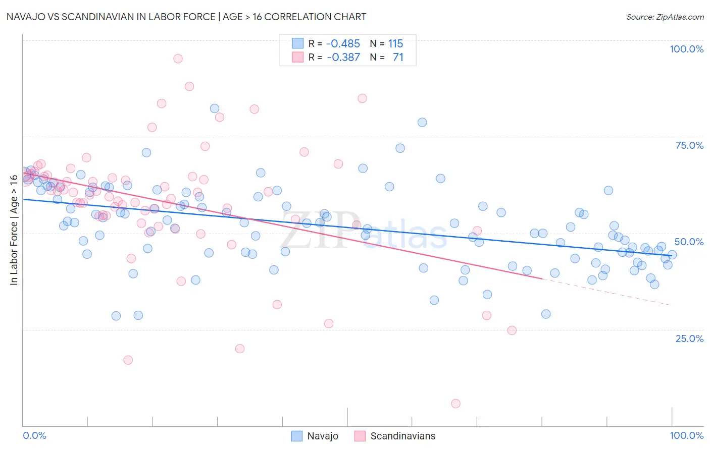 Navajo vs Scandinavian In Labor Force | Age > 16