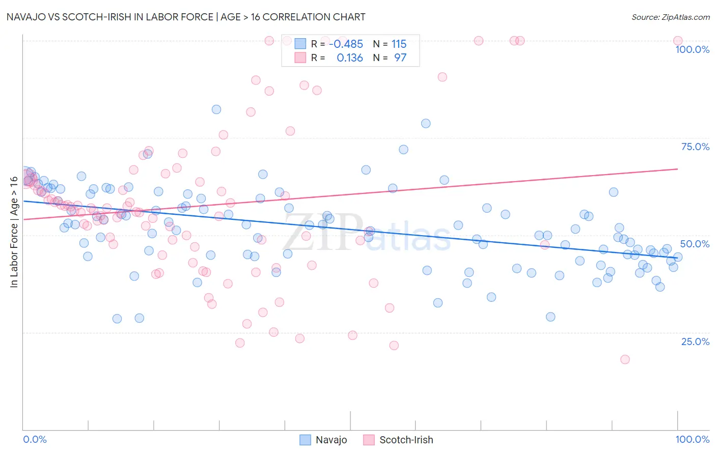 Navajo vs Scotch-Irish In Labor Force | Age > 16