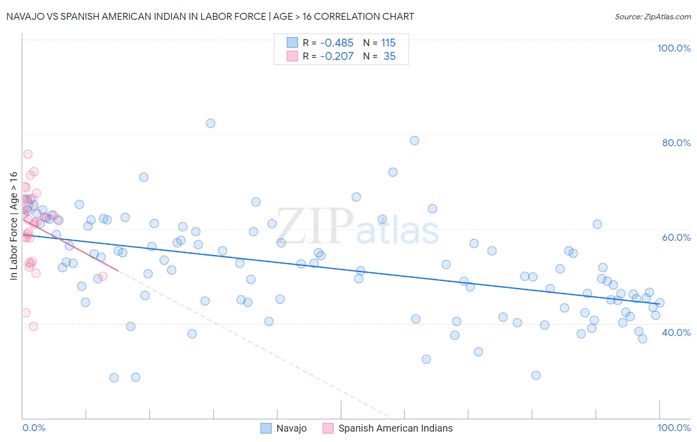 Navajo vs Spanish American Indian In Labor Force | Age > 16