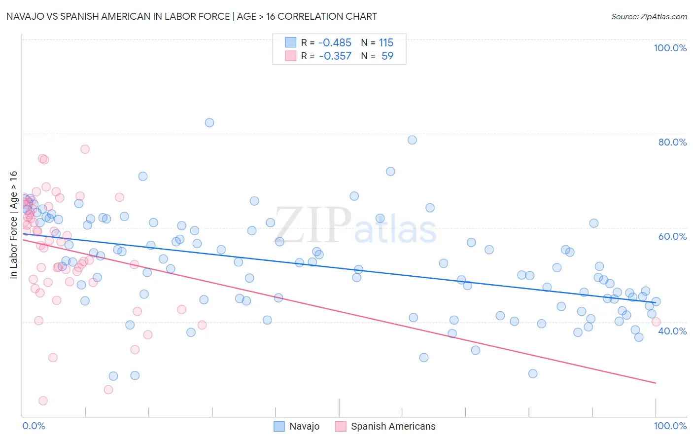 Navajo vs Spanish American In Labor Force | Age > 16