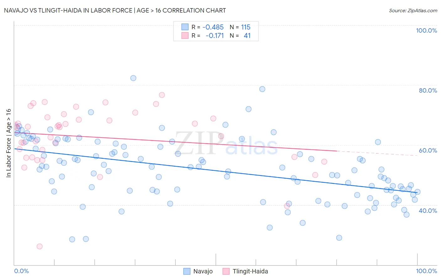 Navajo vs Tlingit-Haida In Labor Force | Age > 16
