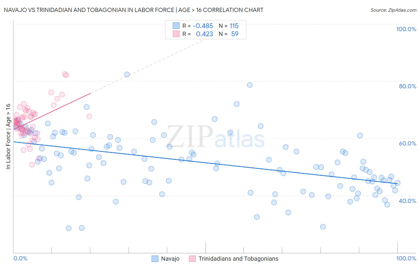 Navajo vs Trinidadian and Tobagonian In Labor Force | Age > 16