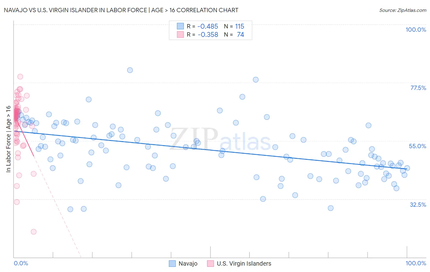 Navajo vs U.S. Virgin Islander In Labor Force | Age > 16