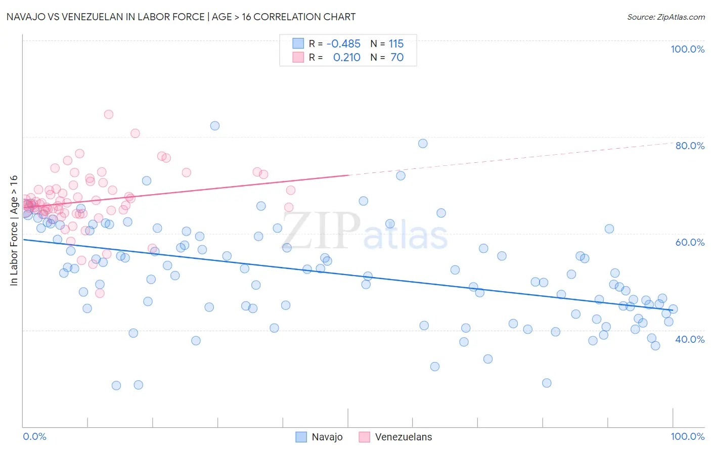 Navajo vs Venezuelan In Labor Force | Age > 16