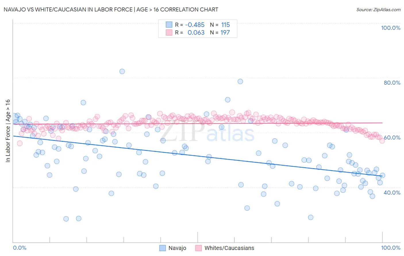 Navajo vs White/Caucasian In Labor Force | Age > 16