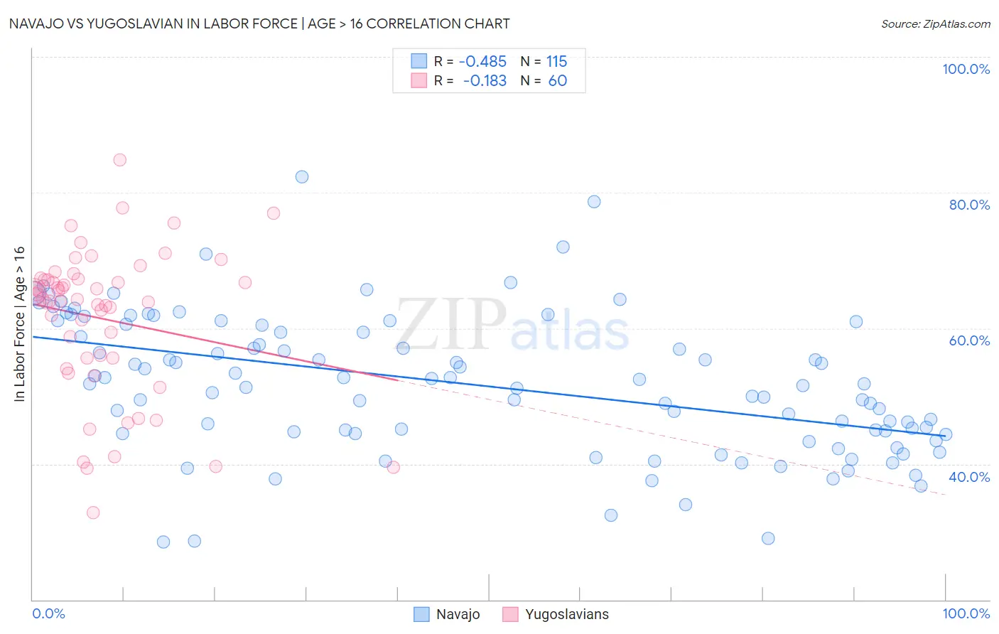 Navajo vs Yugoslavian In Labor Force | Age > 16