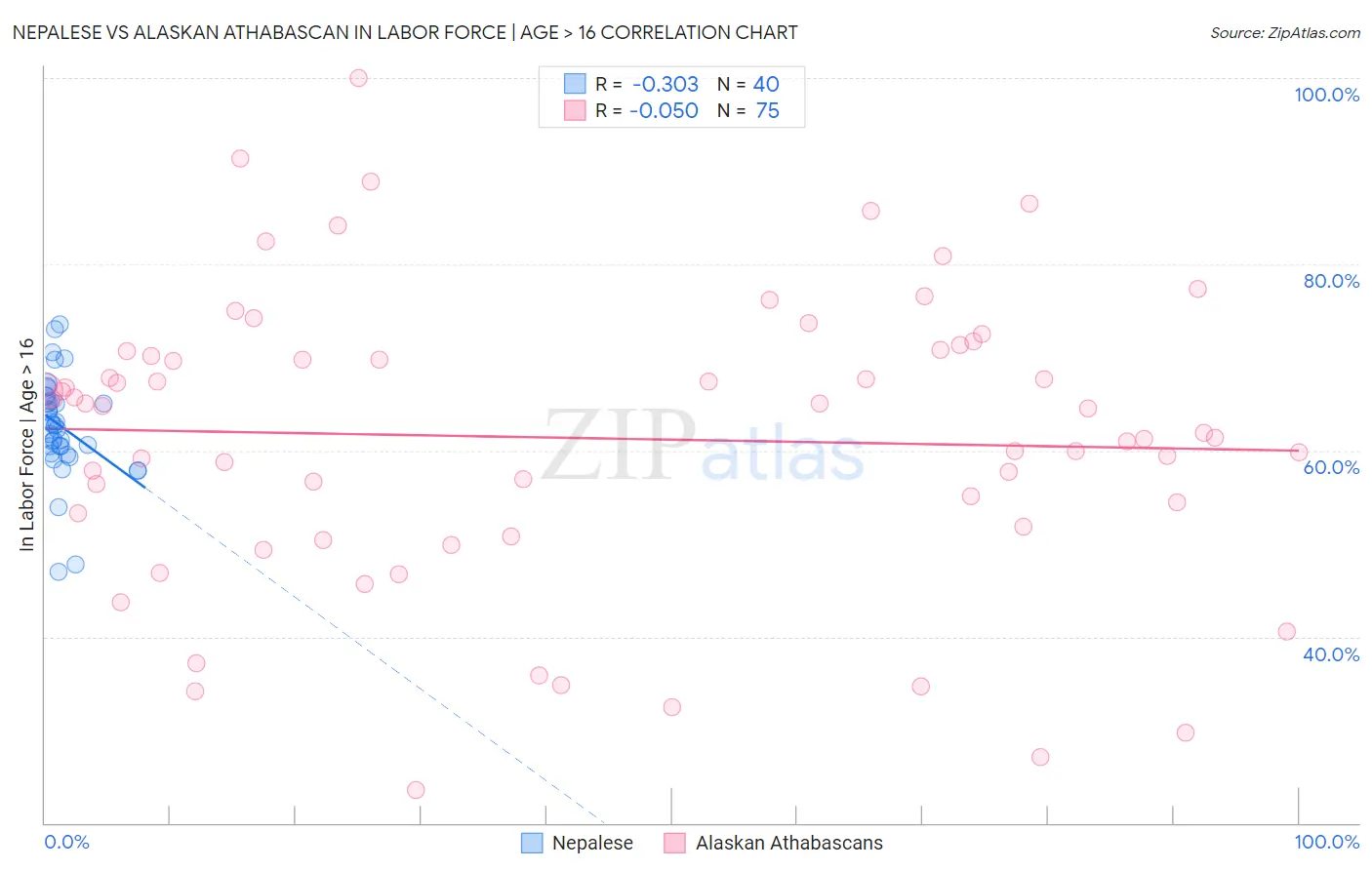 Nepalese vs Alaskan Athabascan In Labor Force | Age > 16