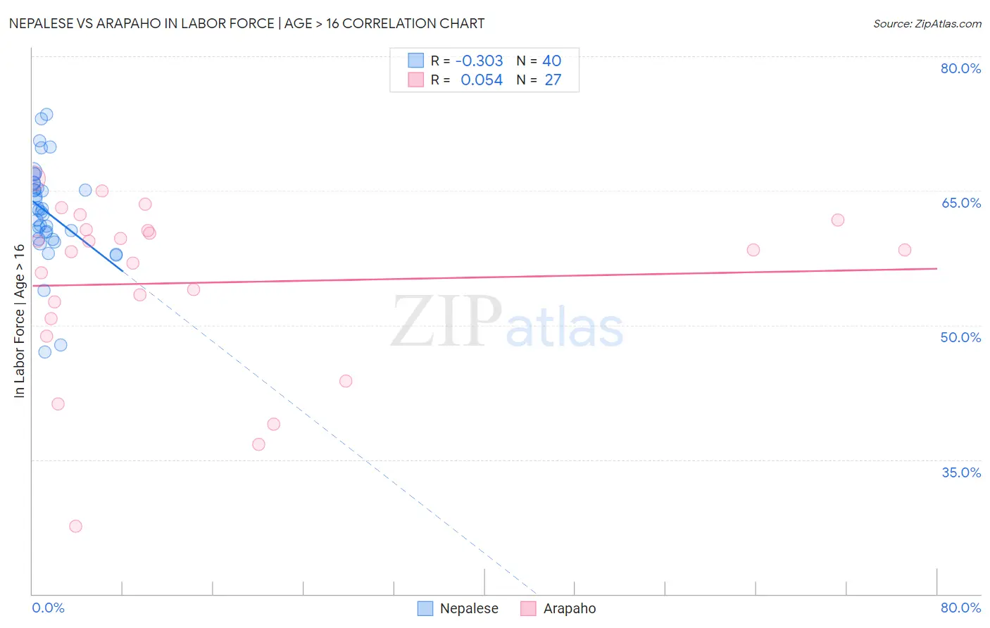Nepalese vs Arapaho In Labor Force | Age > 16