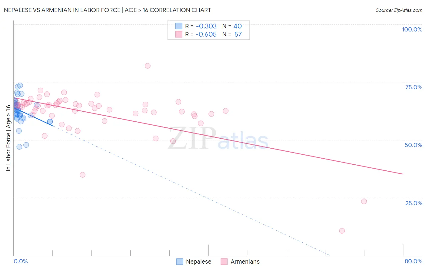 Nepalese vs Armenian In Labor Force | Age > 16