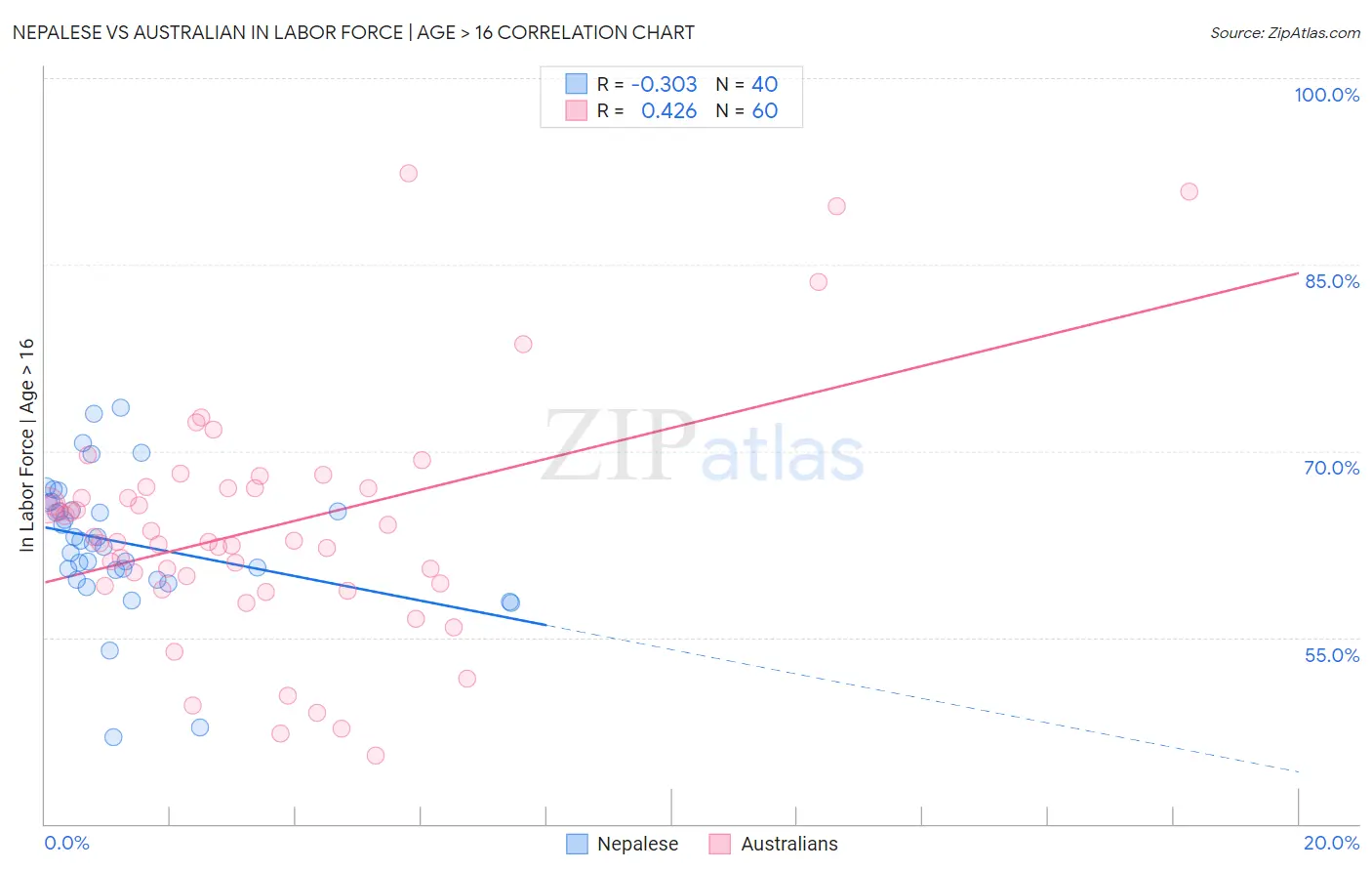Nepalese vs Australian In Labor Force | Age > 16