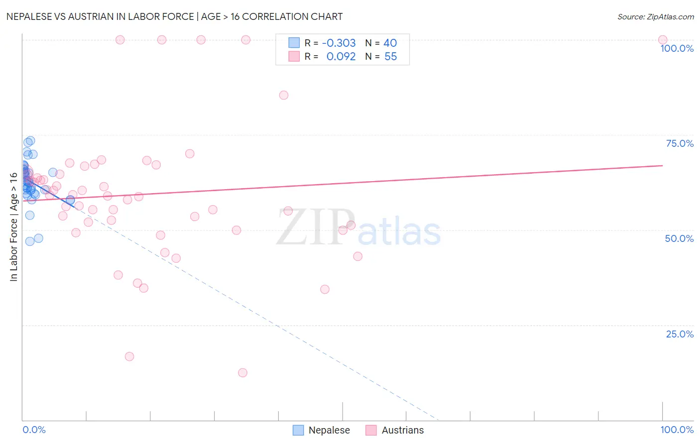 Nepalese vs Austrian In Labor Force | Age > 16