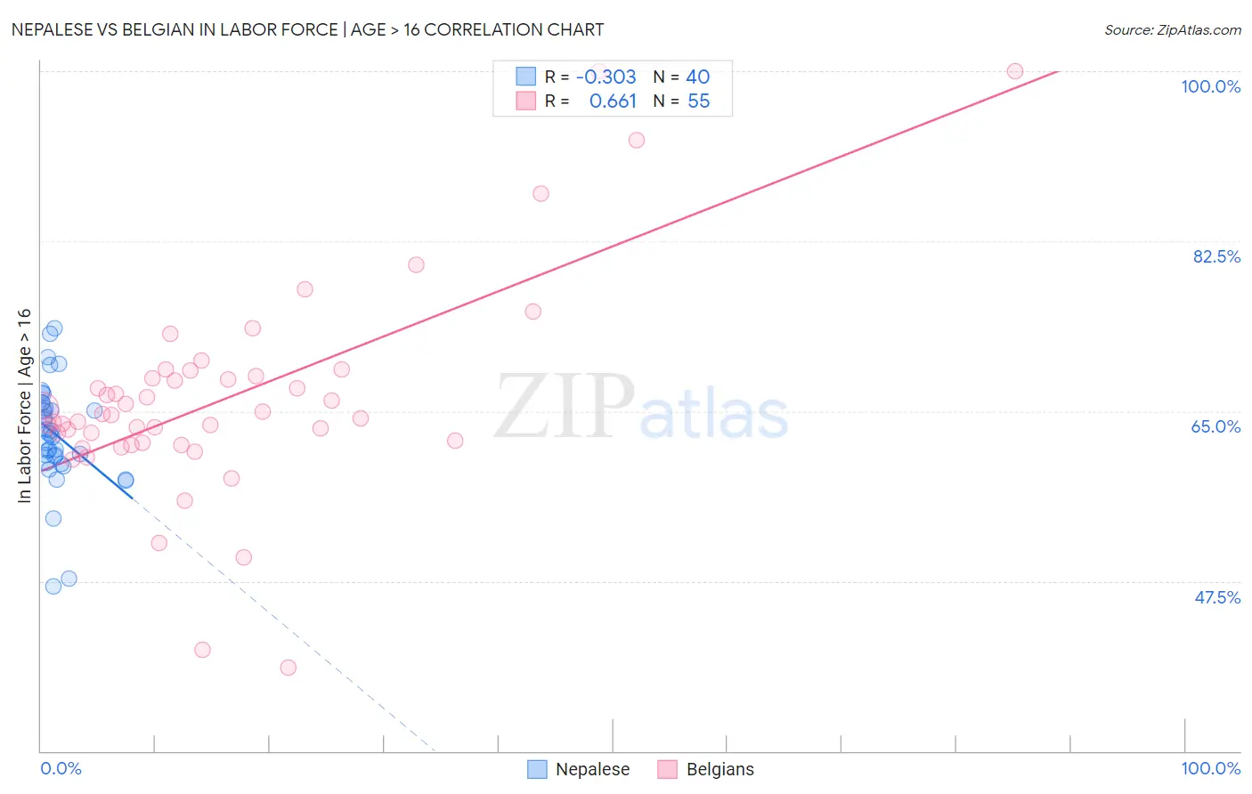 Nepalese vs Belgian In Labor Force | Age > 16