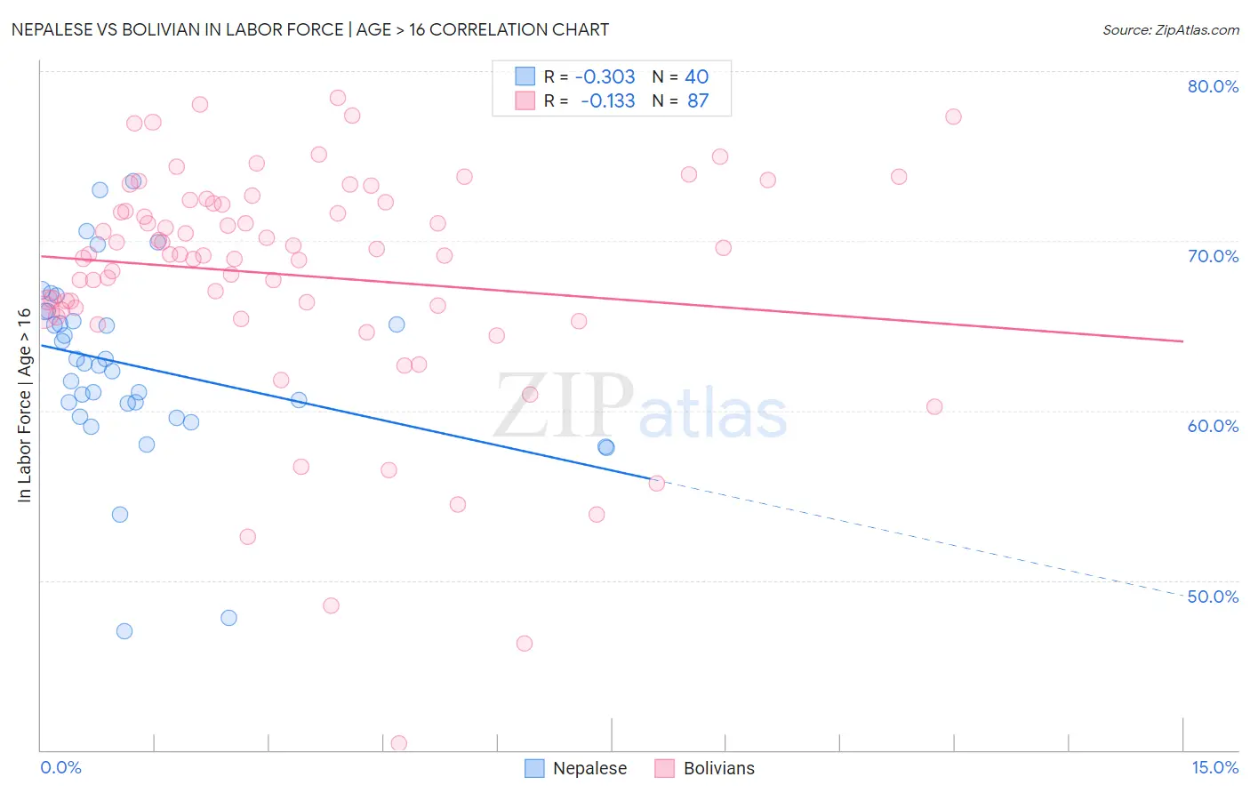 Nepalese vs Bolivian In Labor Force | Age > 16