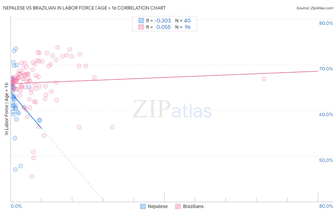 Nepalese vs Brazilian In Labor Force | Age > 16