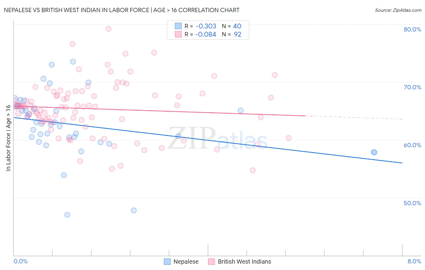 Nepalese vs British West Indian In Labor Force | Age > 16