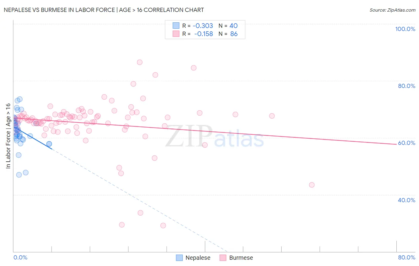 Nepalese vs Burmese In Labor Force | Age > 16