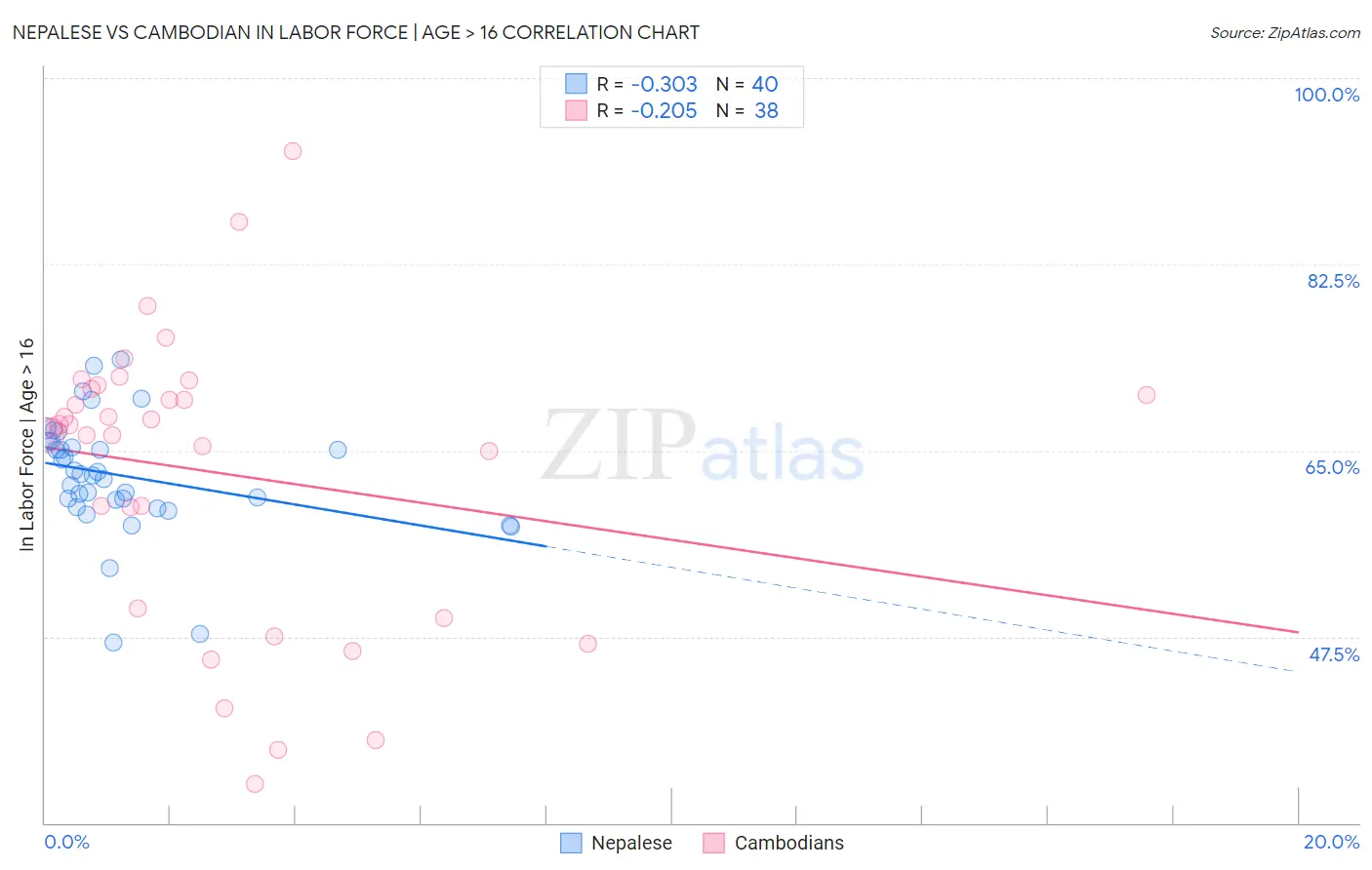 Nepalese vs Cambodian In Labor Force | Age > 16