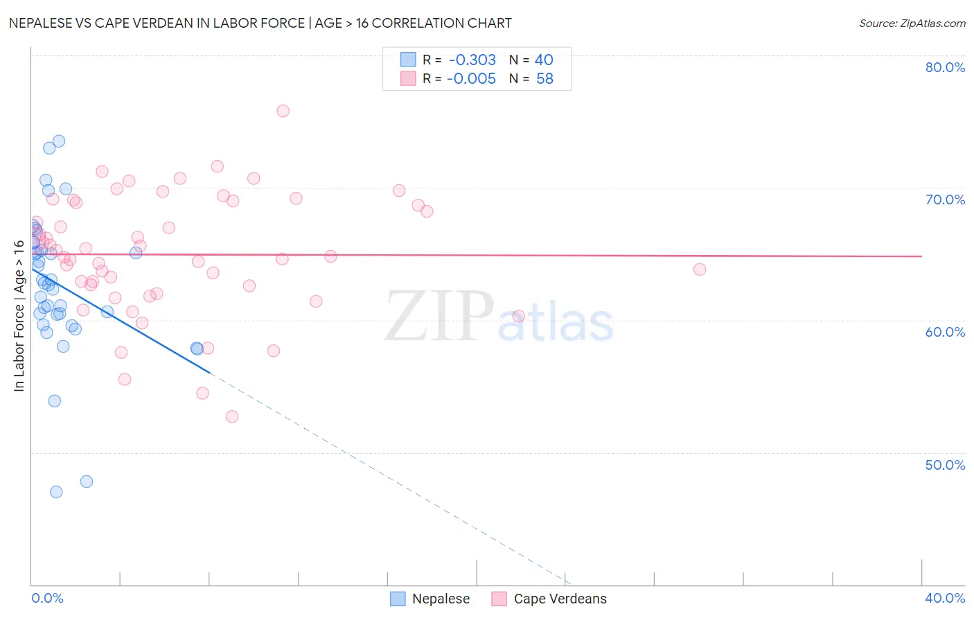 Nepalese vs Cape Verdean In Labor Force | Age > 16