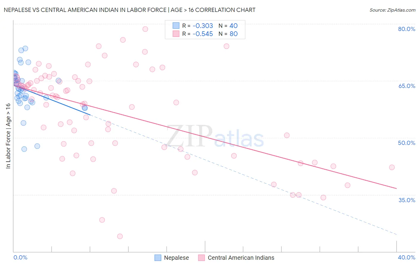 Nepalese vs Central American Indian In Labor Force | Age > 16