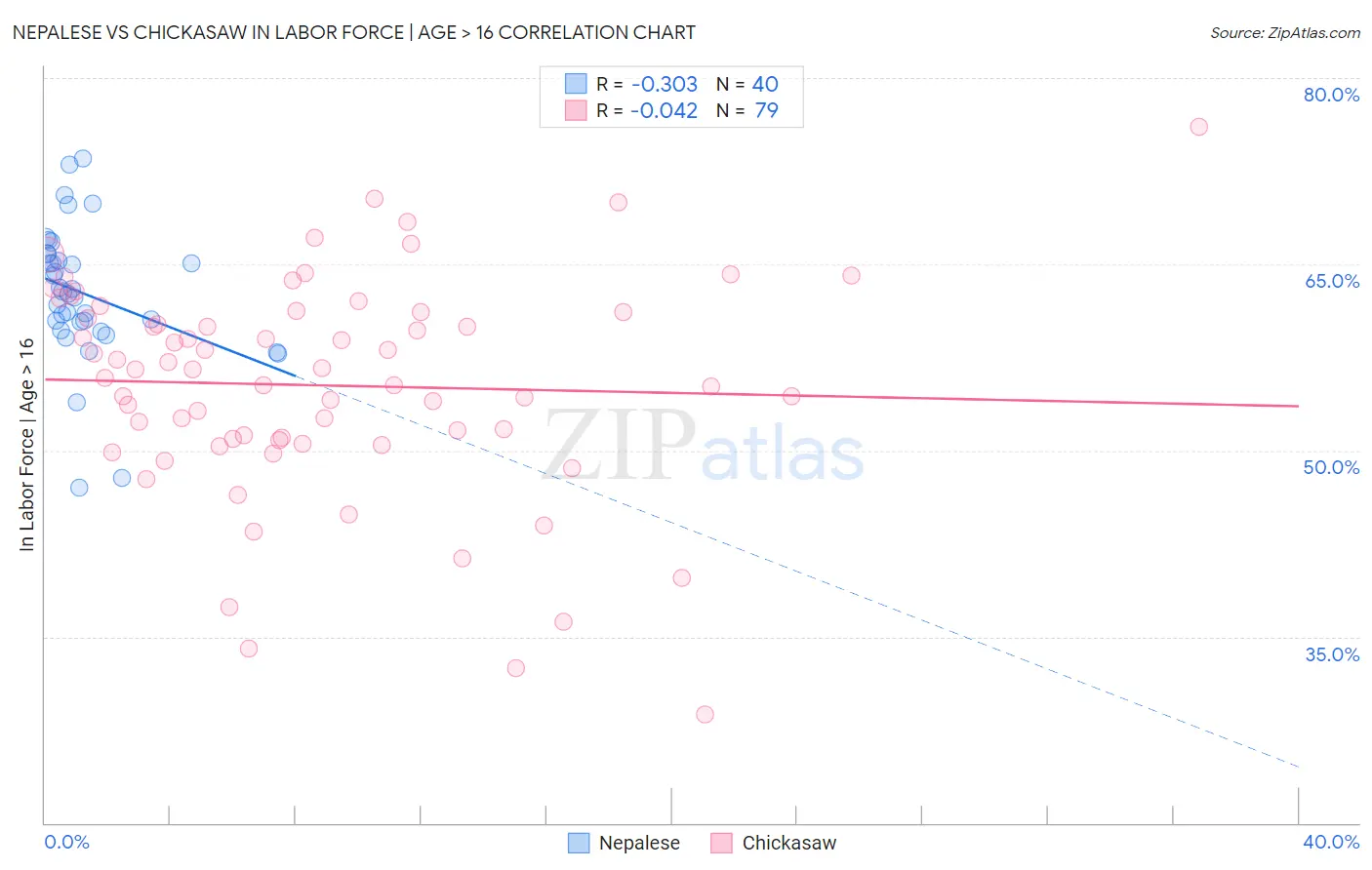 Nepalese vs Chickasaw In Labor Force | Age > 16