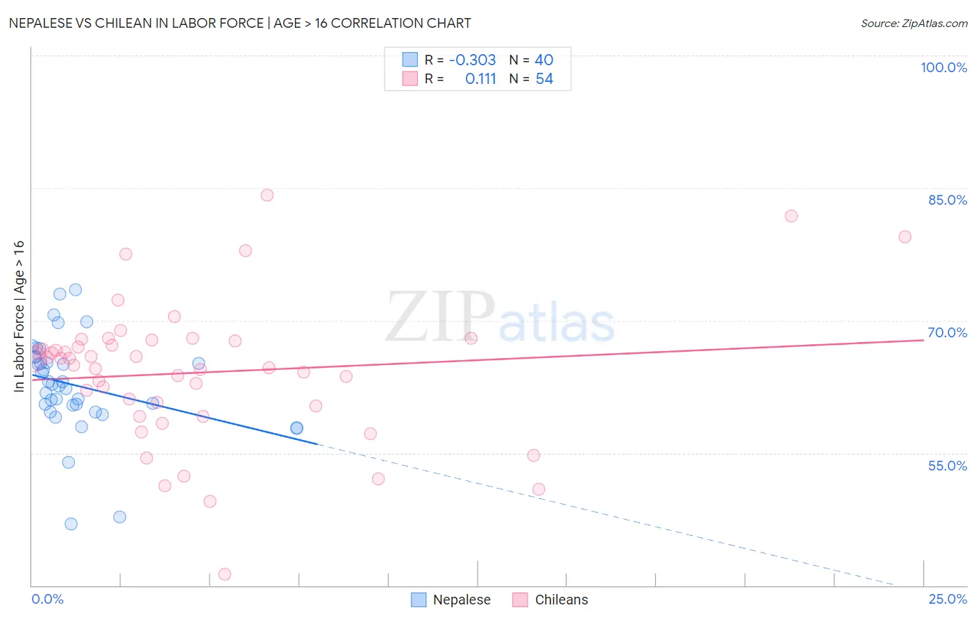 Nepalese vs Chilean In Labor Force | Age > 16