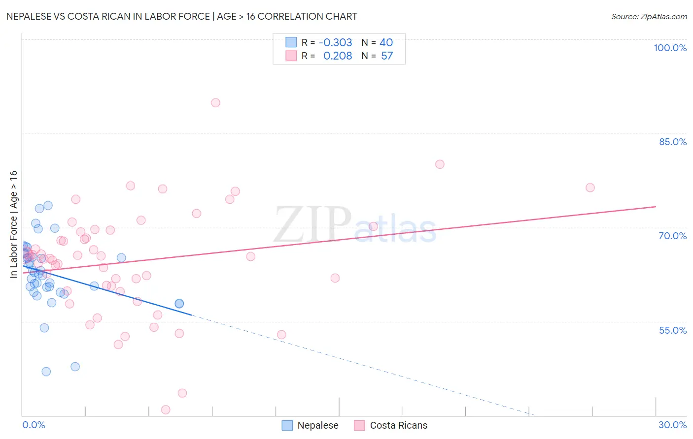 Nepalese vs Costa Rican In Labor Force | Age > 16