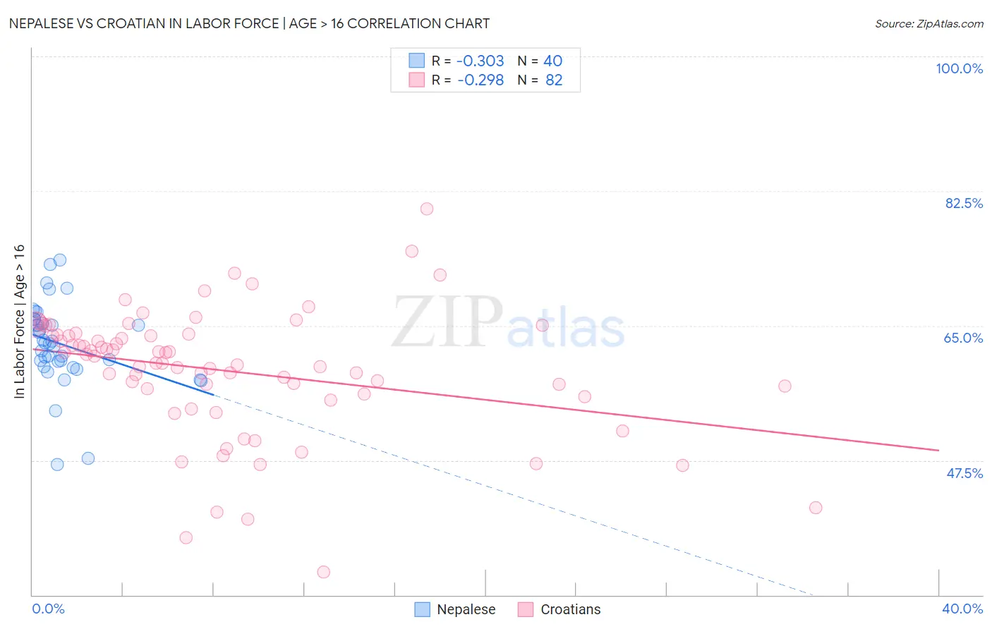 Nepalese vs Croatian In Labor Force | Age > 16