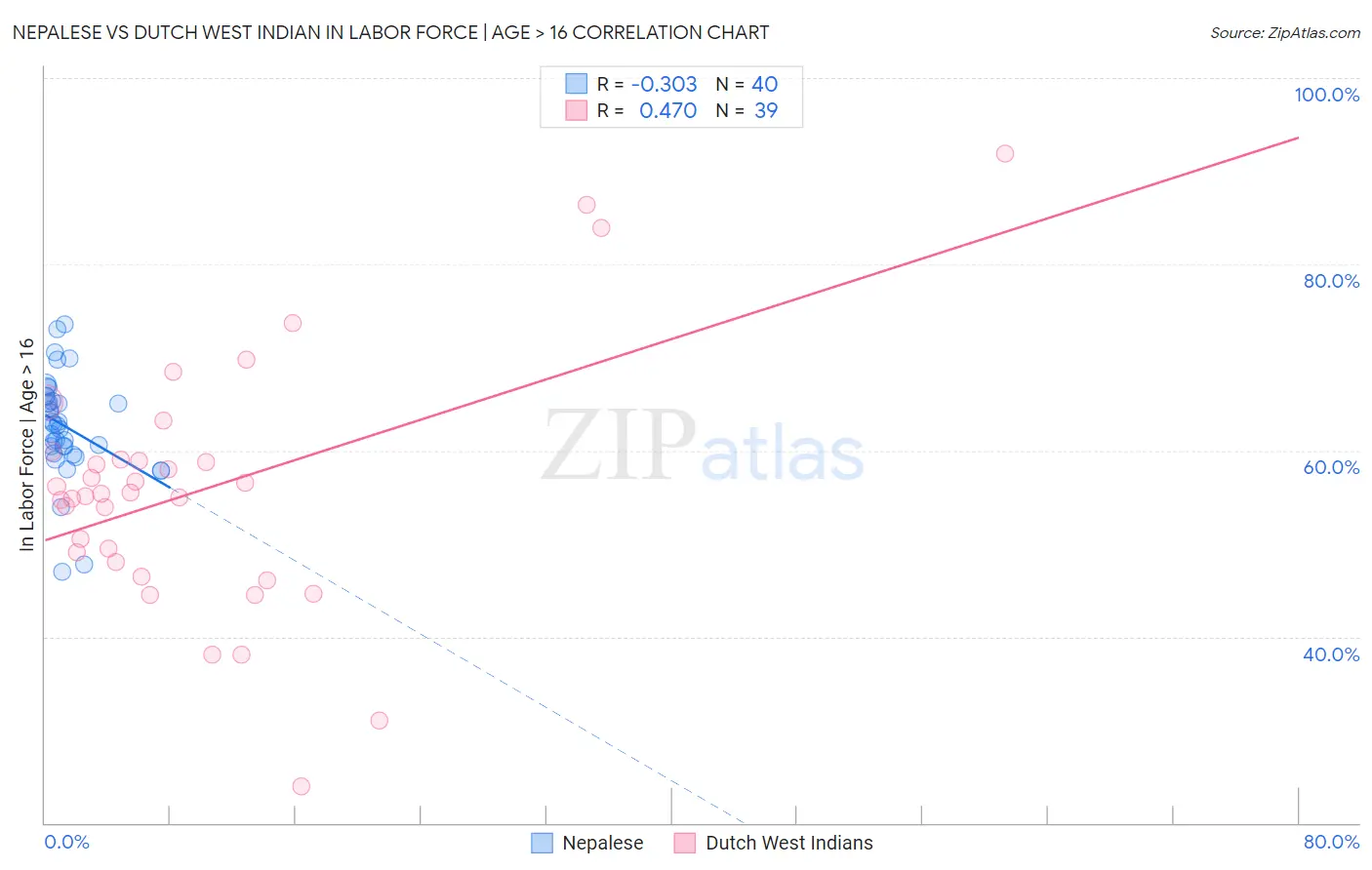 Nepalese vs Dutch West Indian In Labor Force | Age > 16