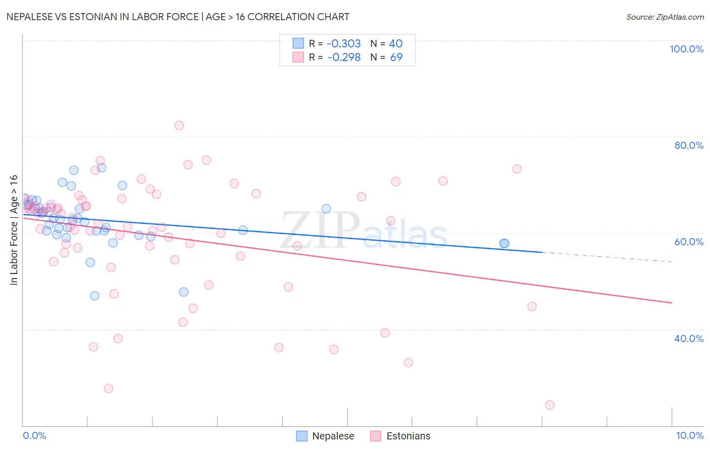 Nepalese vs Estonian In Labor Force | Age > 16